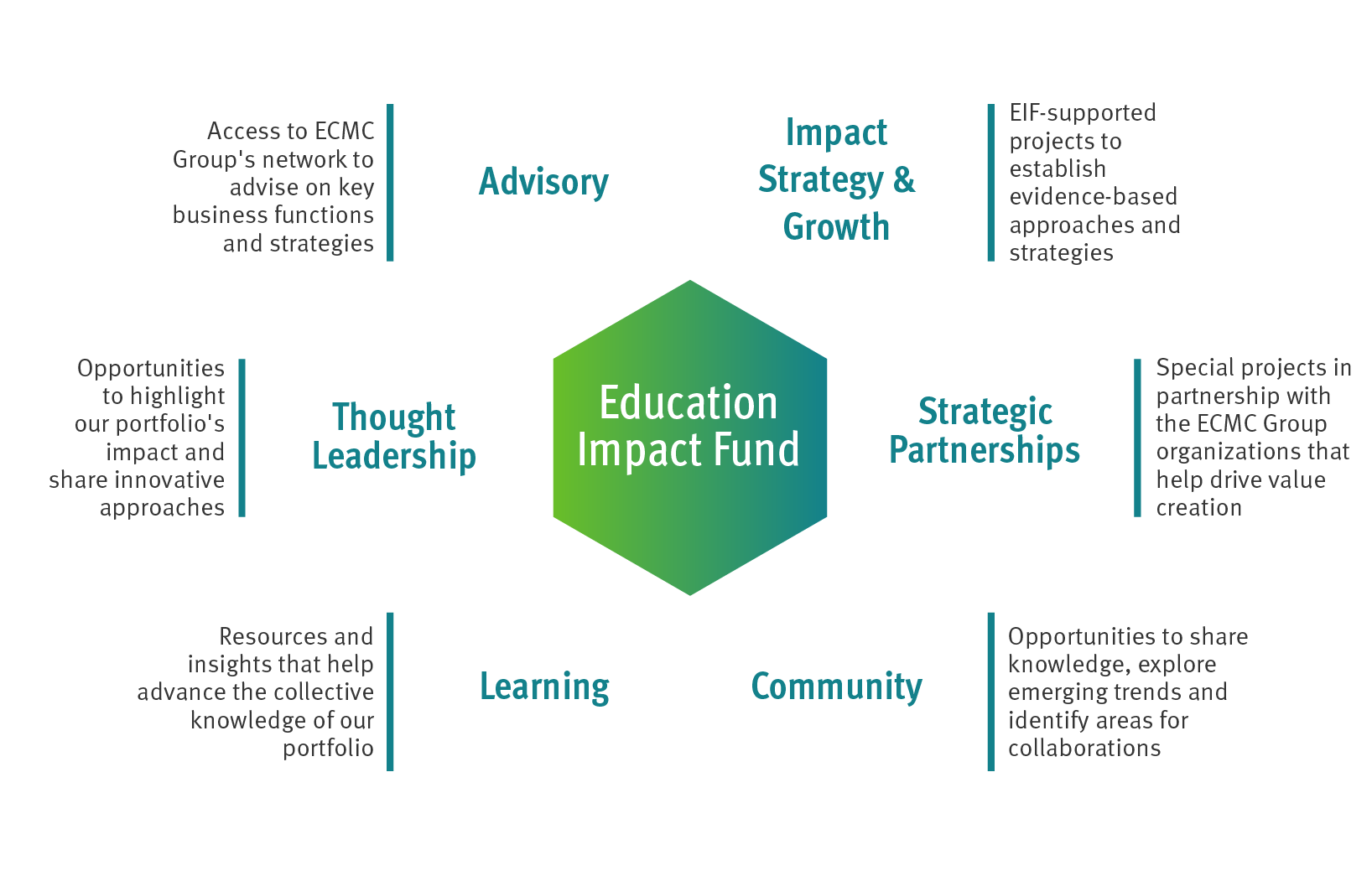 Education Impact Fund Support System